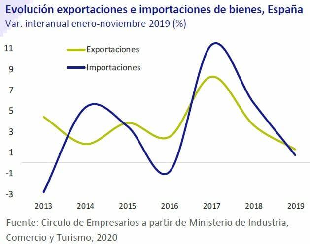 Evolucion-exportaciones-e-importaciones-en-bienes-España