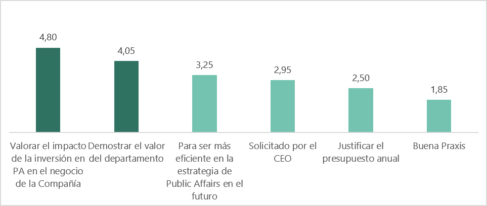 factores de interés para evaluar el public affairs en las empresas