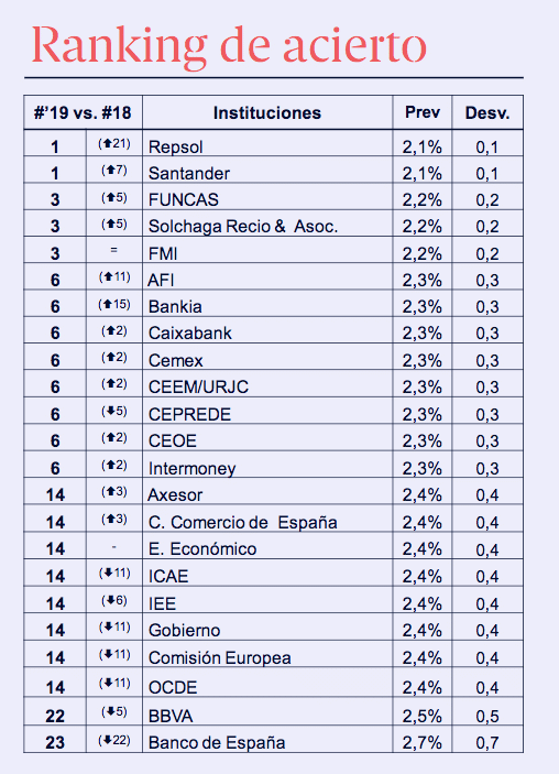 Los servicios de estudios de Santander y Repsol, con una previsión del 2,1% han sido los que más se han acercado al crecimiento de la economía española en 2019.