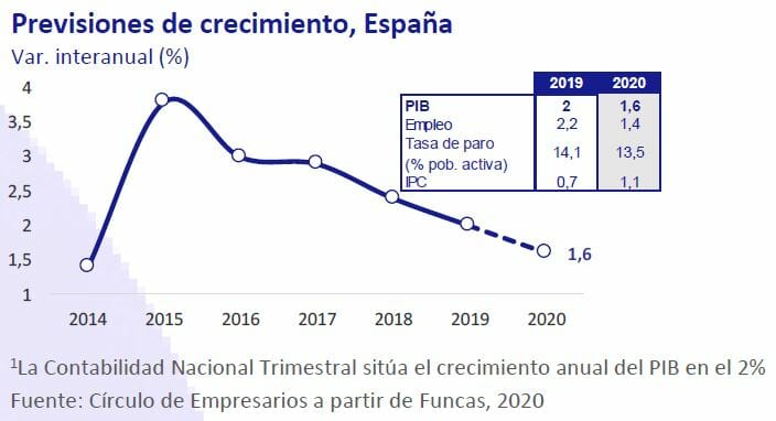 previsiones económicas en España 2020
