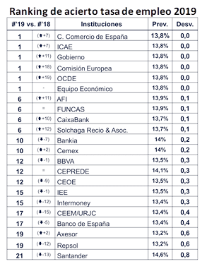 Ranking de acierto en la tasa de empleo 2019 de la Diana Esade