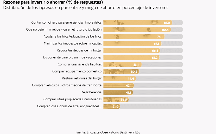 Razones para ahorrar e invertor Bestinver IESE