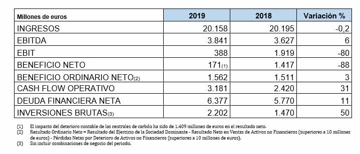 resultados endesa 2019