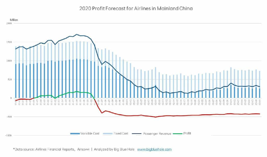 Beneficios de las aerolíneas de China, impacto del coronavirus.