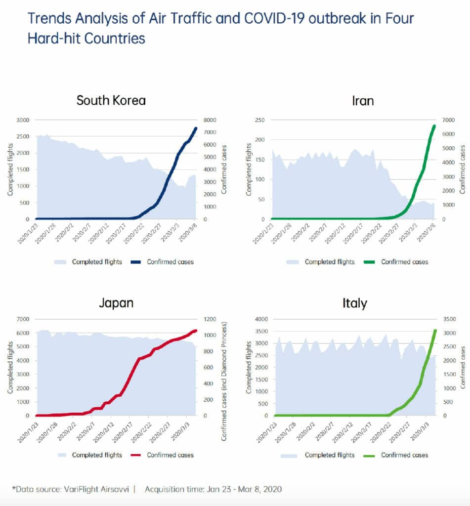 tráfico aéreo en la crisis del COVID-19 en Corea del Sur, Irán, Japón e Italia.