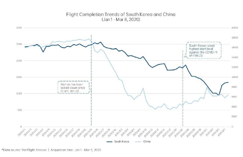 Corea del Sur recupera su tráfico aéreo tras la crisis del coronavirus.