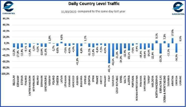 comparativa del tráfico aéreo del día 11/03 de 2020 respecto al de 2019