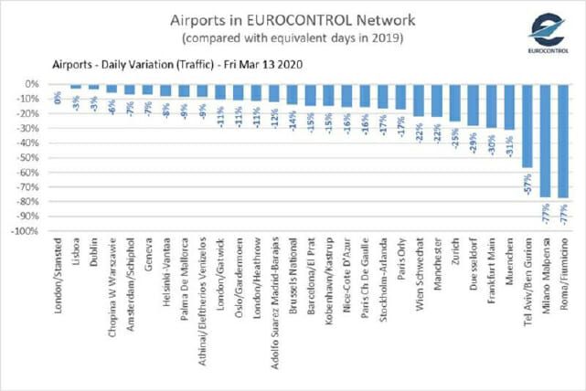 datos de tráfico aéreo en los aeropuertos más importantes a 13/03/2020