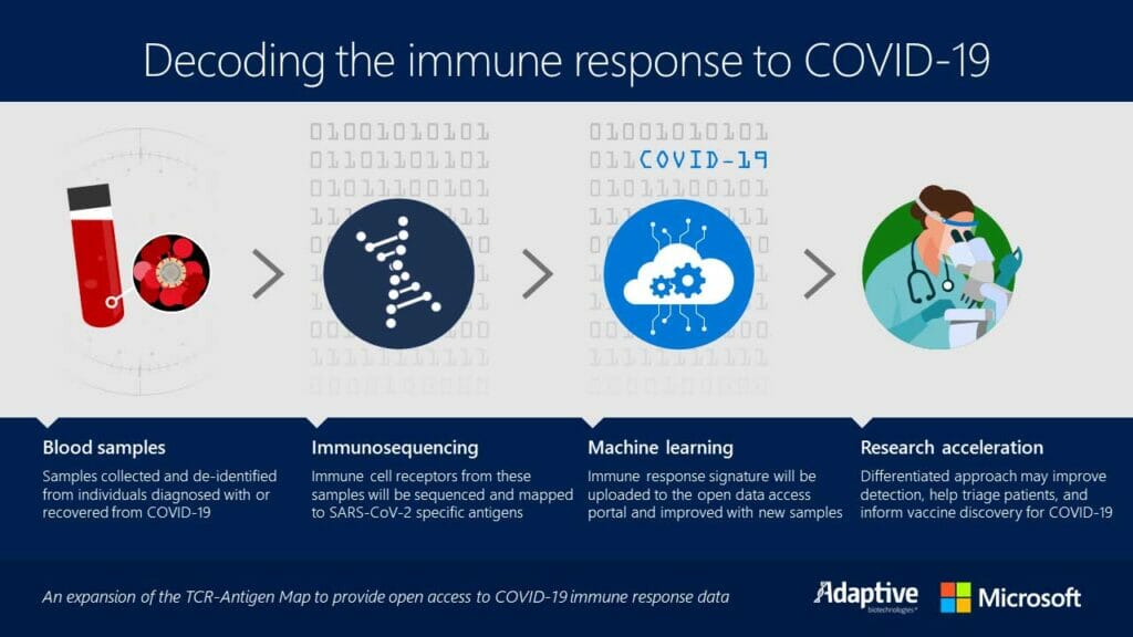 Adaptive y Microsoft-Covid 19