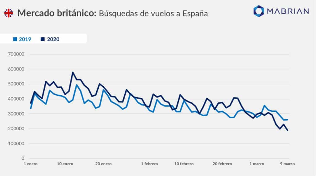 busqueda de vuelos a España desde UK