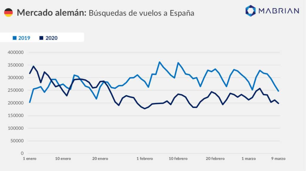 búsqueda de vuelos a España desde Alemania