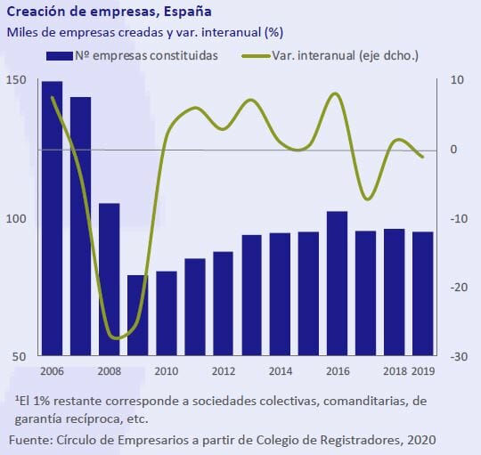 Creacion-de-Empresas-España-Asi-esta-la-empresa-marzo-2020-Circulo-de-Empresarios