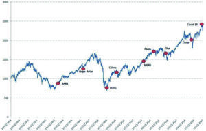 hitórico MSCI World Index.