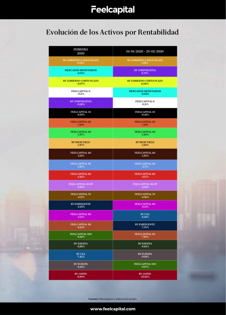 evolución de activos por rentabilidad