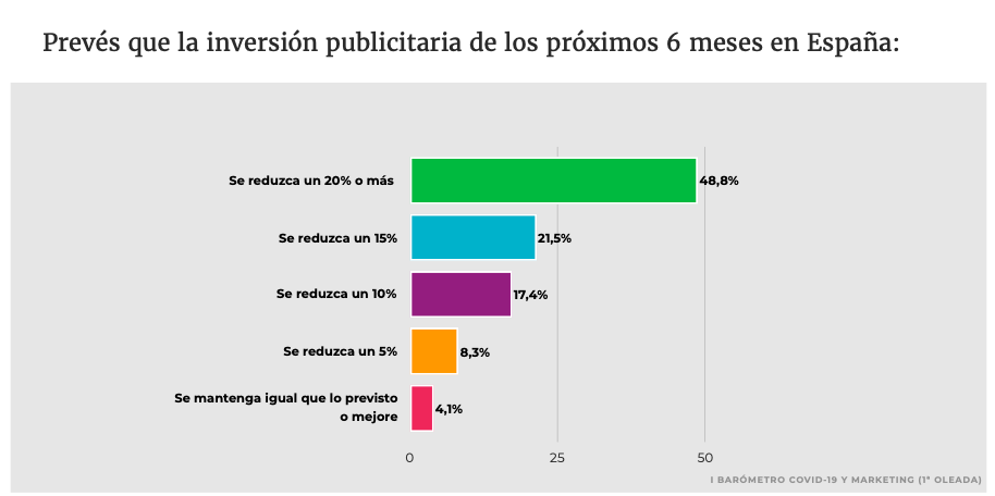 inversión publicitaria Covid-19