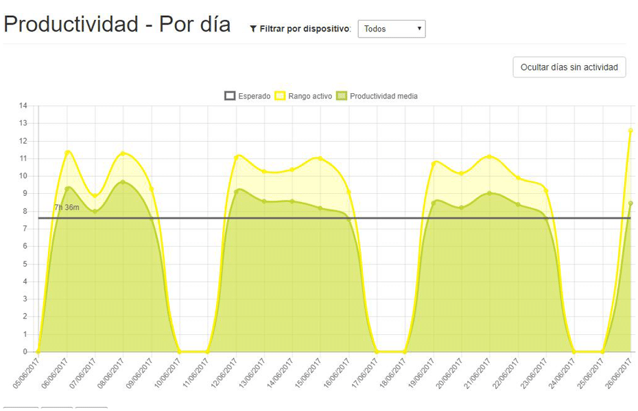 midiendo la productividad del teletrabajo Workmeter