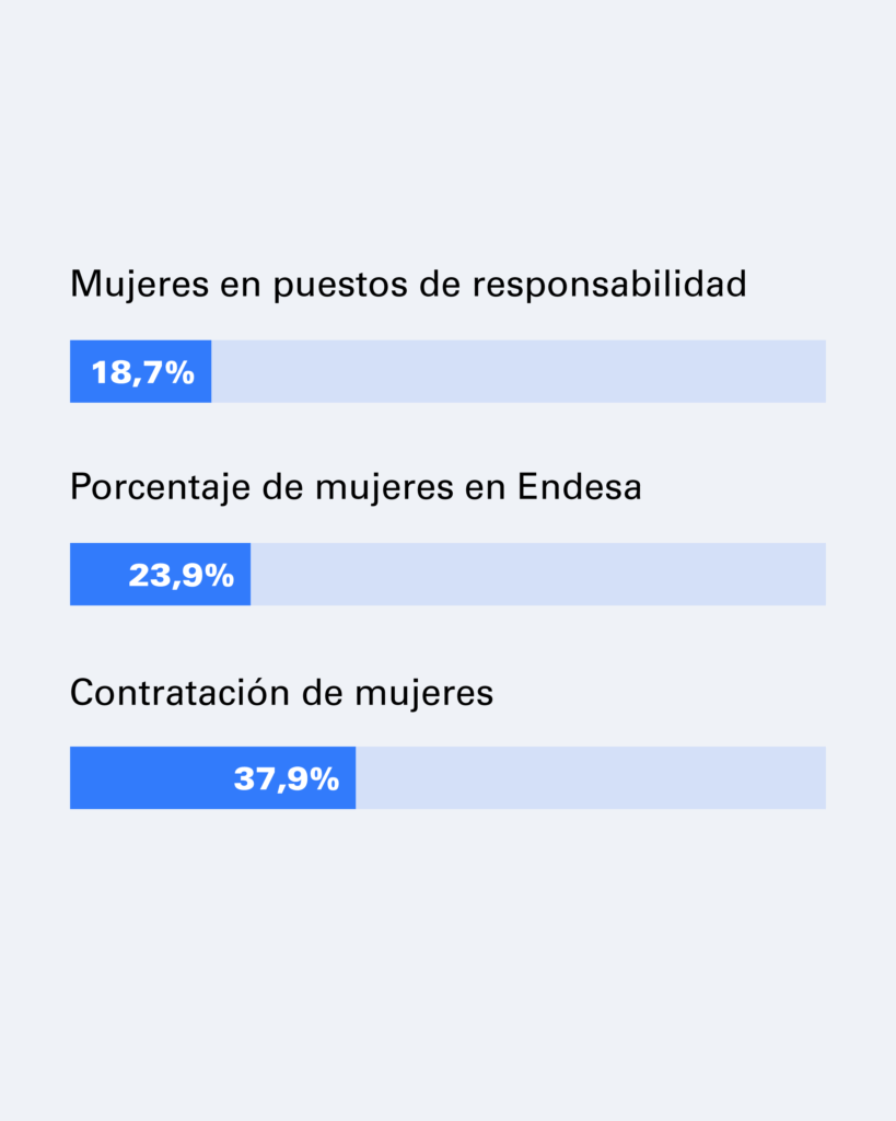 mujeres en Endesa 2019