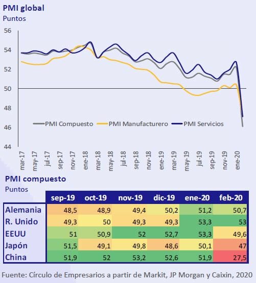 PMI-Global-Asi-esta-la-empresa-marzo-2020-Circulo-de-Empresarios