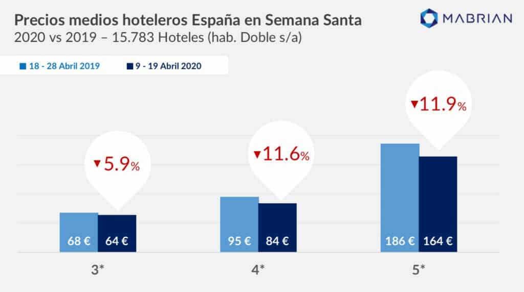 precios hoteles semana santa