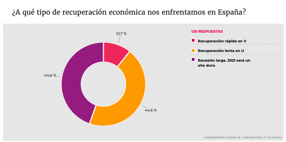 el marketing opina sobre la recuperación económica de España tras el Covid-19