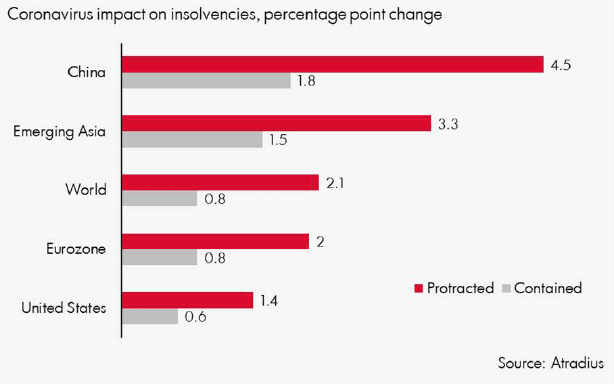 riesgo de insolvencias debido al coronavirus
