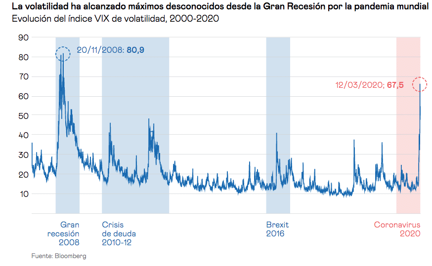 volatilidad crisis 2008 vs coronavirus