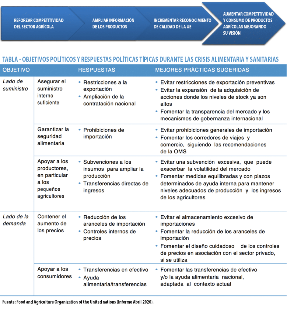Objetivos y respuestas políticas típicas durante las crisis alimentaria y sanitarias