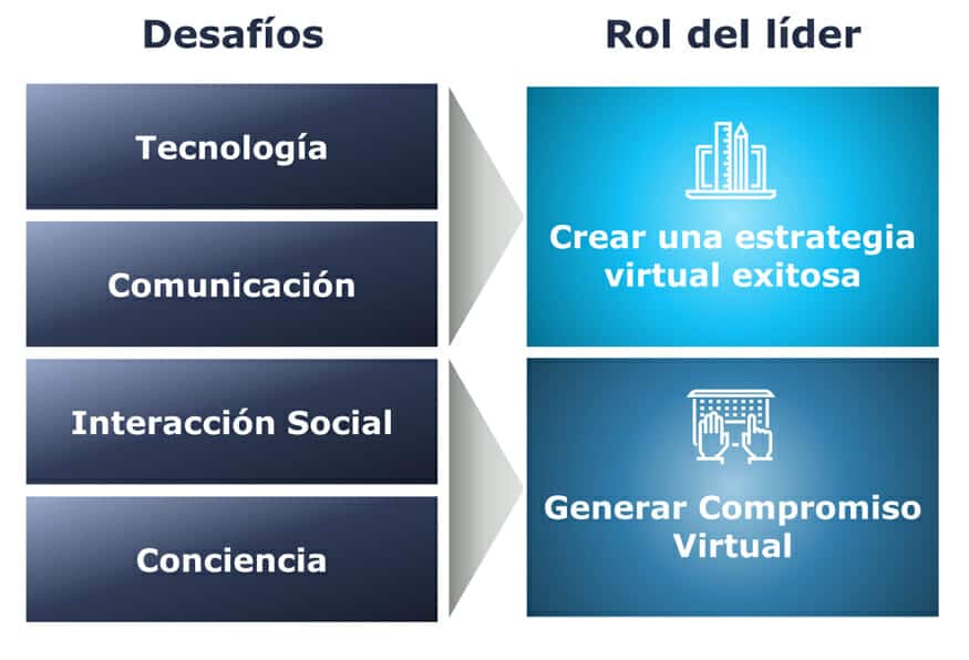 Liderar equipos de trabajo virtuales.