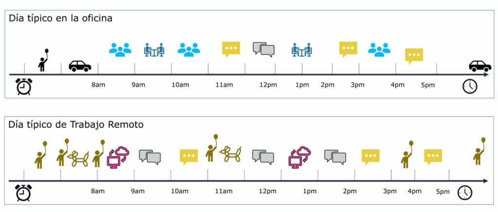 Diferencias entre trabajar en remoto y el trabajo típico de oficina.