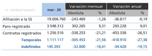 datos de empleo marzo 2020