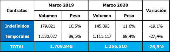 diferencia de marzo 19-20 de contratos en España