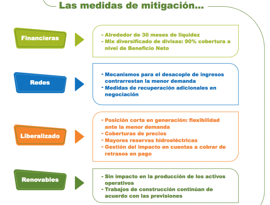 medidas de mitigación de Iberdrola frente al Covid 19