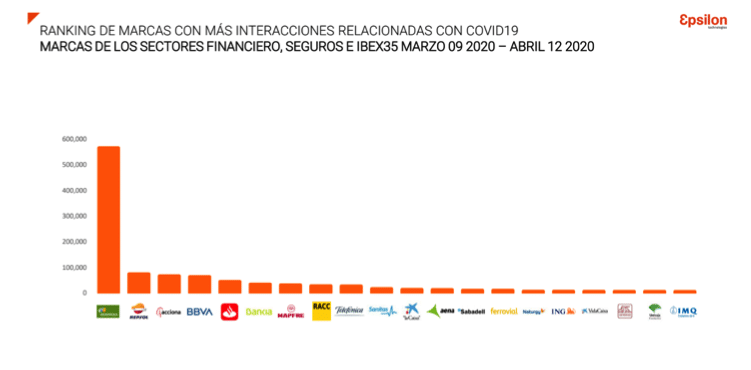 ranking marcas mas interacciones coronavirus