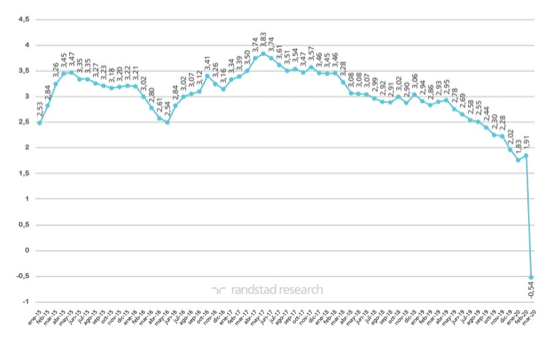 variación del paro en los meses de marzo