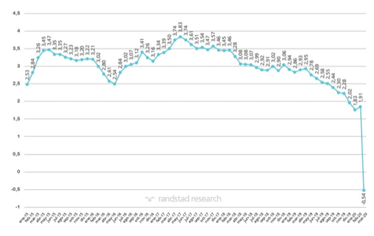 variación del paro en los meses de marzo