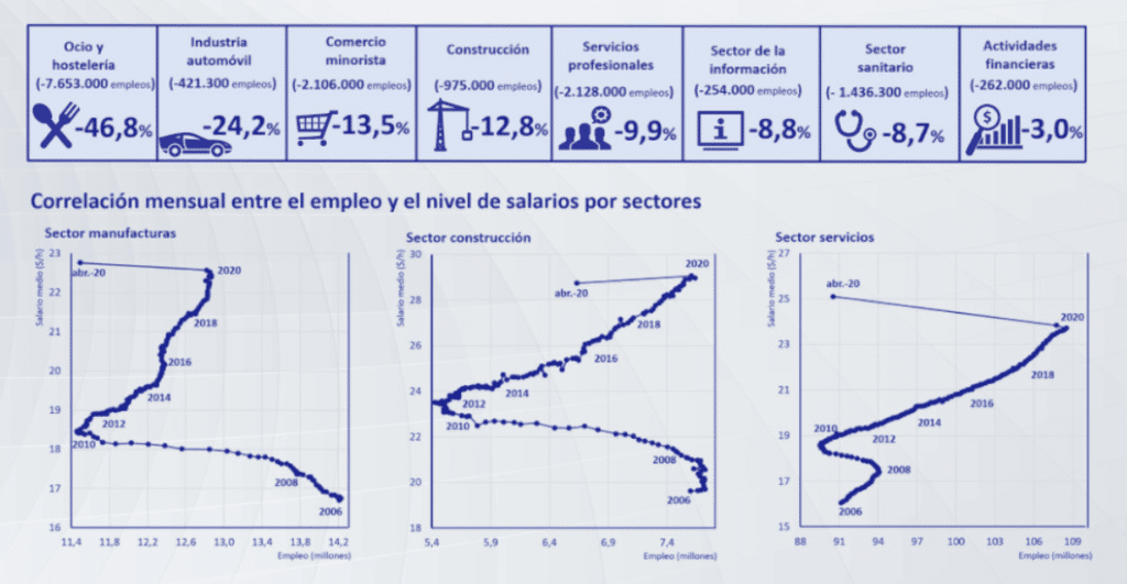 caida de actividad por sectores en Estados Unidos por Covid