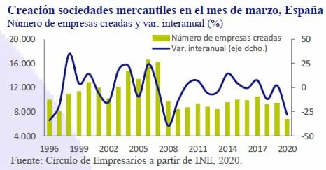 creacion-sociedades-mercantiles-marzo-2020-España-Asi-esta-la-Empresa-Mayo-2020-Circulo-de-Empresarios