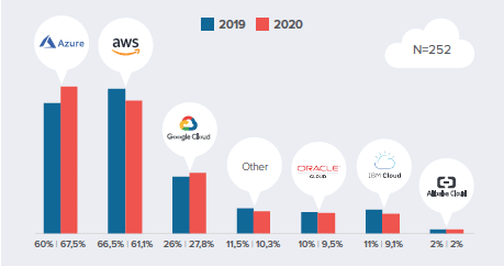 cuota de mercado proveedores de servicios cloud