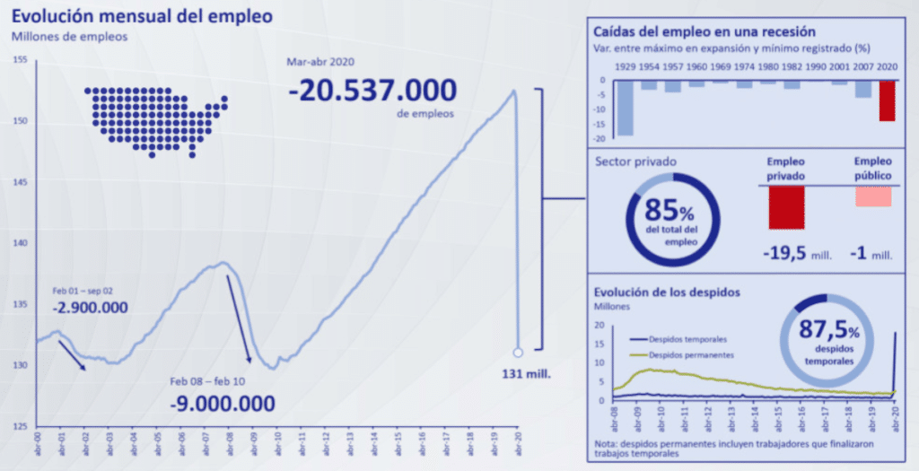 evolución del empleo en Estados Unidos en la pandemia