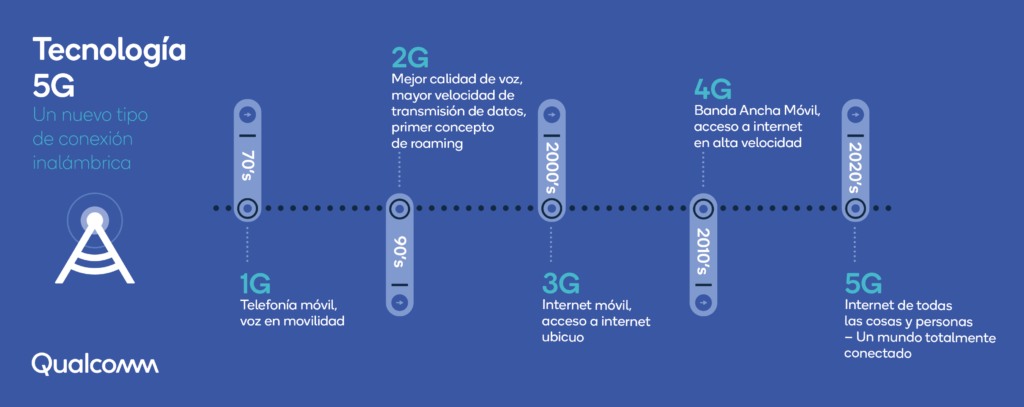 Infografia 5G