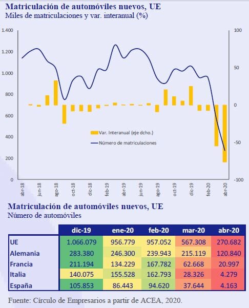 Matriculacion-automoviles-nuevos-UE-Asi-esta-la-Empresa-Mayo-2020-Circulo-de-Empresarios