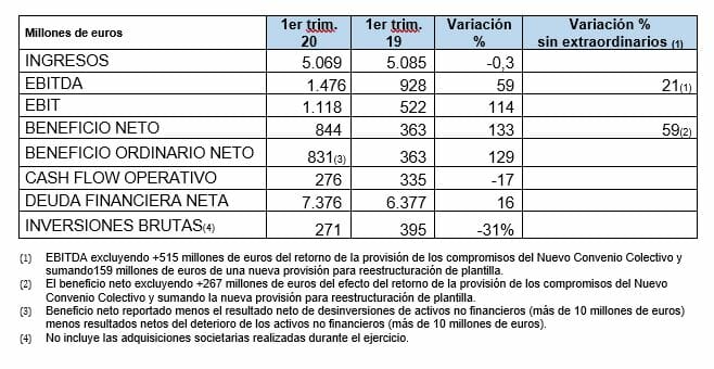 resultados endesa 1t 2020