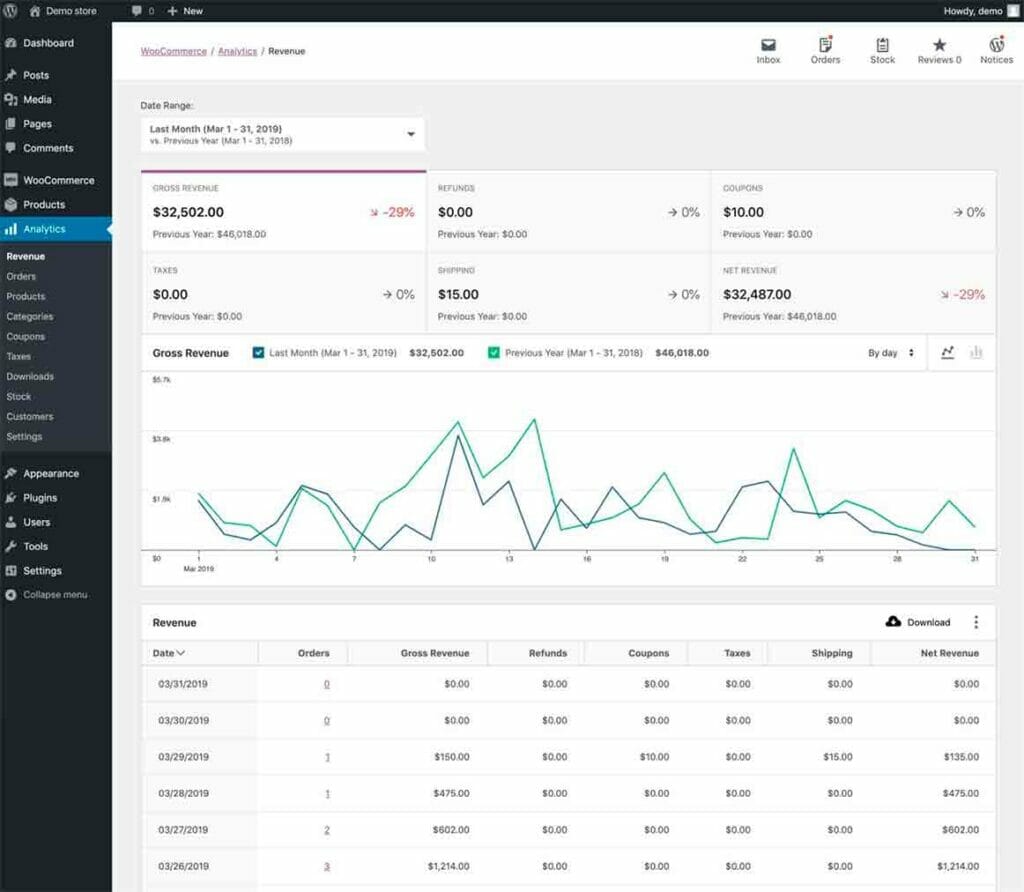 Wordpress analytics Woocommerce.