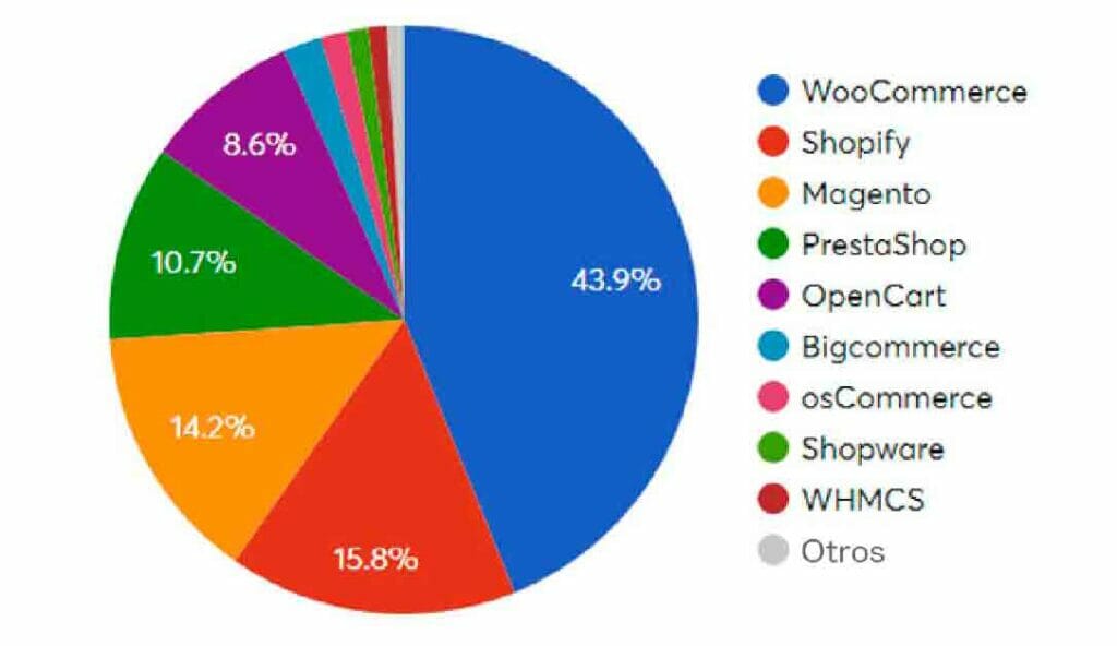 uso de plataformas ecommerce.