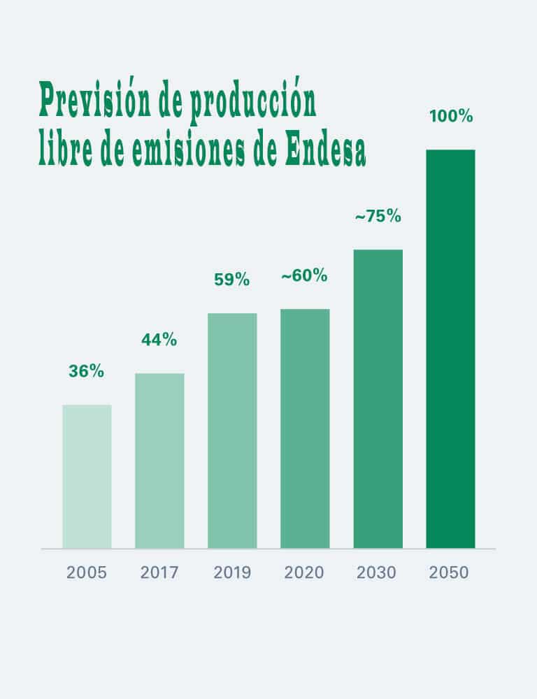 producción-libre-de-emisiones