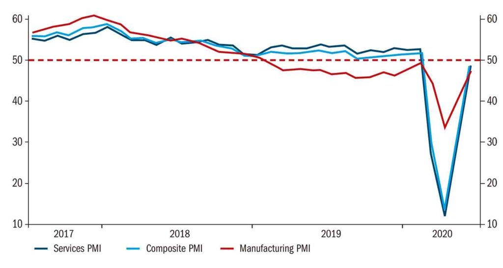 PMIs de la zona euro 2017-2020