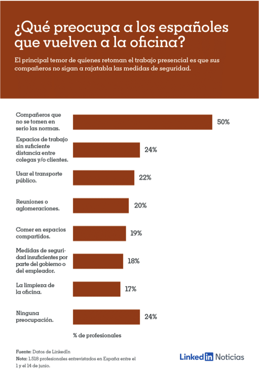 preocupaciones a la hora de volver al trabajo encuesta LinkedIn