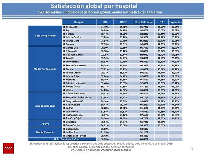 Ranking-de-Satisfacción-Global-por-hospital-del-Sermas