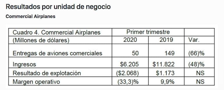 resultado-económico-Boeing-1t2020