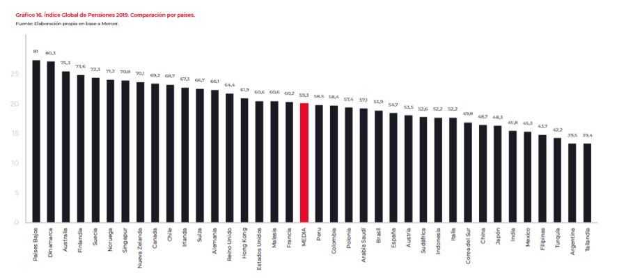 Indice de Sostenibilidad de pensiones en el mundo